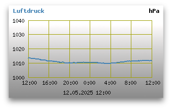 Luftdruck der letzten 24 Stunden