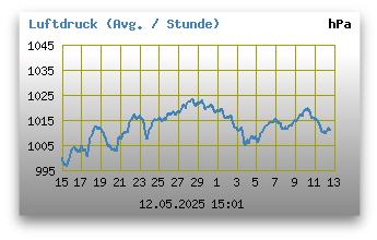 Luftdruck der letzten 24 Stunden