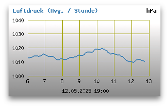 Luftdruck der letzten 24 Stunden
