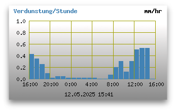 Verdunstung pro Stunde