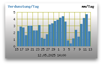 Verdunstung pro Stunde