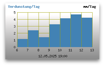 Verdunstung pro Stunde