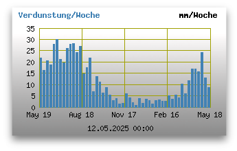 Verdunstung pro Stunde