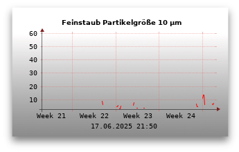 Feinstaubwerte Partikelgröße 10,0 µm