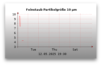 Feinstaubwerte Partikelgröße 10,0 µm