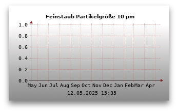 Feinstaubwerte Partikelgröße 10,0 µm