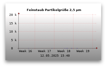 Feinstaubwerte Partikelgröße 2,5 µm