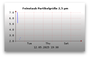Feinstaubwerte Partikelgröße 2,5 µm