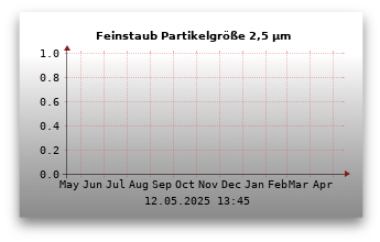 Feinstaubwerte Partikelgröße 2,5 µm