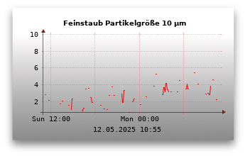 Feinstaubwerte Partikelgröße 10,0 µm