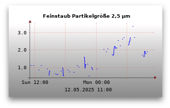 Feinstaubwerte Partikelgröße 2,5 µm