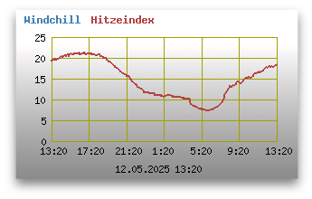 Windchill und Hitzeindex