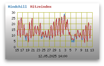 Windchill und Hitzeindex