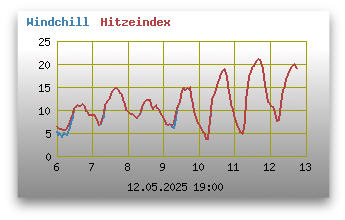 Windchill und Hitzeindex