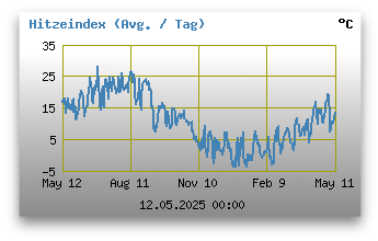 Hitzeindex