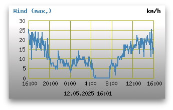 maximale Windgeschwindigkeiten