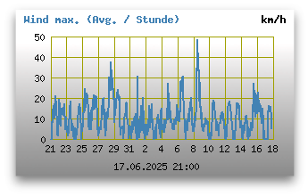maximale Windgeschwindigkeiten