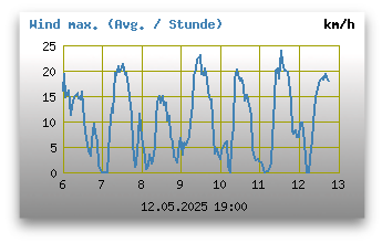 maximale Windgeschwindigkeiten