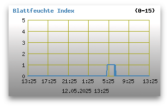 Blattfeuchte