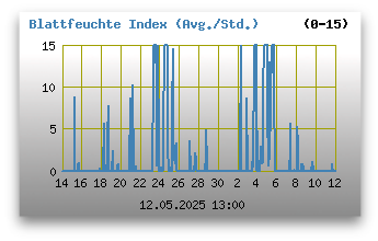 Blattfeuchte