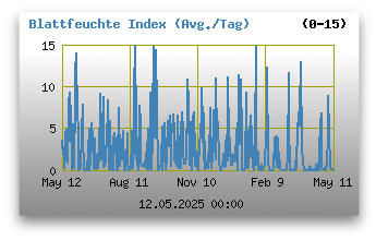 Blattfeuchte