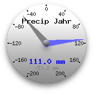 Niederschläge des letzten Jahres
