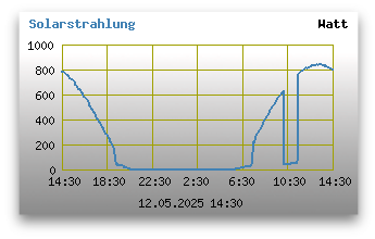 Solarstrahlung