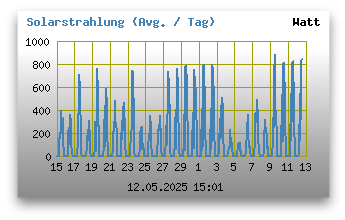 Solarstrahlung