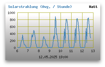 Solarstrahlung