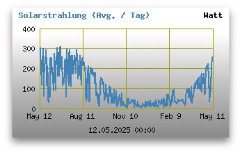 Solarstrahlung