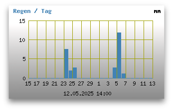 Regen der letzten 28 Tage