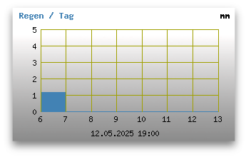 Regen der letzten 7 Tage