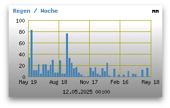Regen der letzten 365 Tage