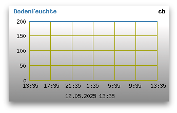 Bodenfeuchte