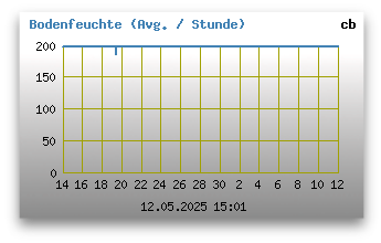 Bodenfeuchte
