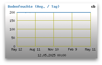 Bodenfeuchte