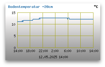 Bodentemperatur -20 cm unter Grund