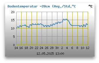 Bodentemperatur -20 cm unter Grund