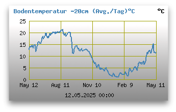Bodentemperatur -20 cm unter Grund