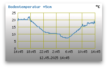 Bodentemperatur +5cm