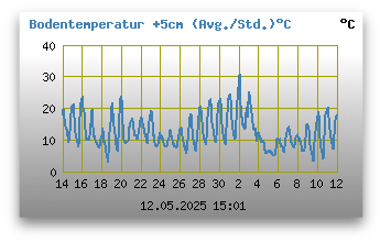 Bodentemperatur +5cm