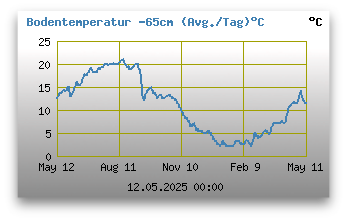 Bodentemperatur -65 cm unter Grund