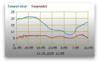 Temperatur und Taupunkt