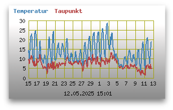 Temperatur und Taupunkt