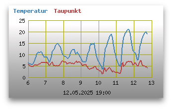 Temperatur und Taupunkt