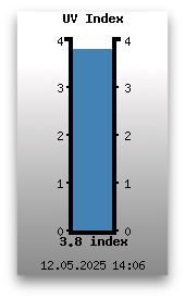UV Index