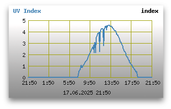 UV Index