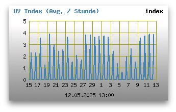 UV Index
