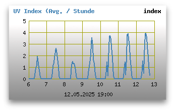 UV Index