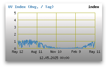 UV Index